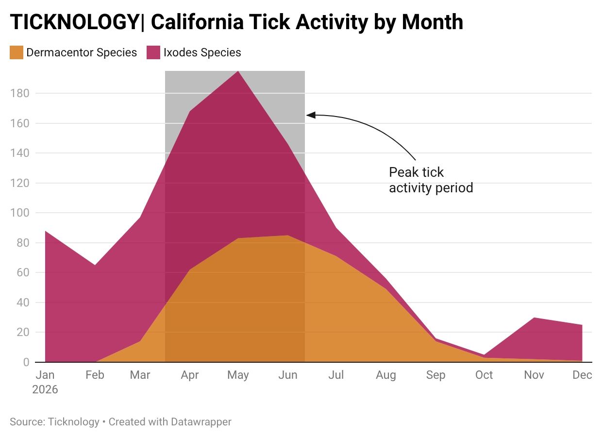 Monthly tick activity chart for California showing peak submission periods for Ixodes and Dermacentor species between March and June.