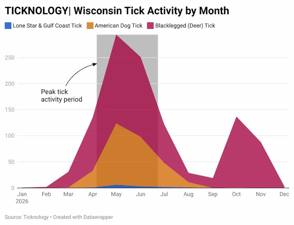Line graph showing Wisconsin tick activity by month. Blacklegged (Deer) ticks show two peaks: a primary spike in May and a secondary peak in October/November. American Dog ticks peak in May and decline by August. Lone Star and Gulf Coast ticks show minimal, flat activity from May to July.