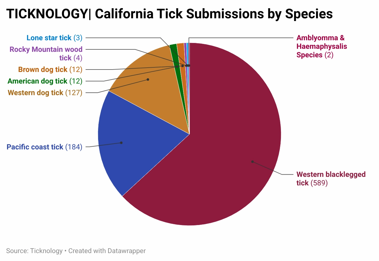 8-slice pie chart showing California tick species: Western blacklegged ticks (589 submissions) and Pacific coast ticks (184 submissions) are the most prevalent.