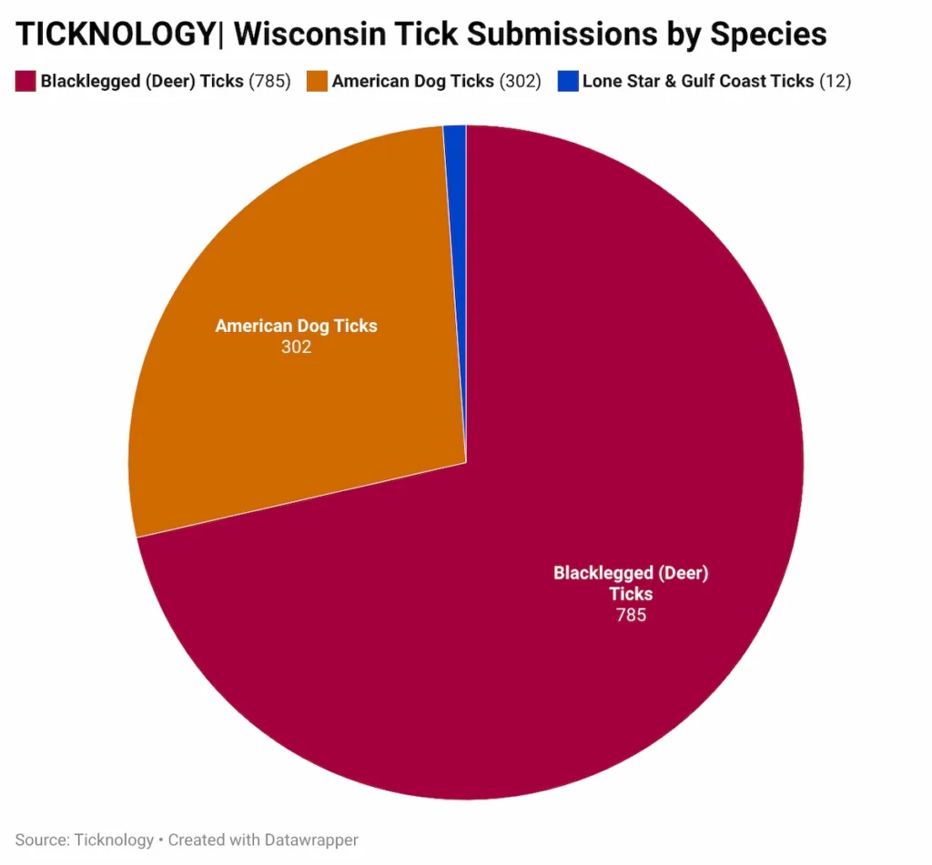 Pie chart showing Wisconsin tick species abundance: Blacklegged (Deer) ticks are the most common at 74%, followed by American Dog ticks at 23%, and Lone Star ticks at 3%. Data based on submissions to Ticknology.